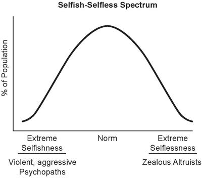 Psychopathy to Altruism: Neurobiology of the Selfish–Selfless Spectrum